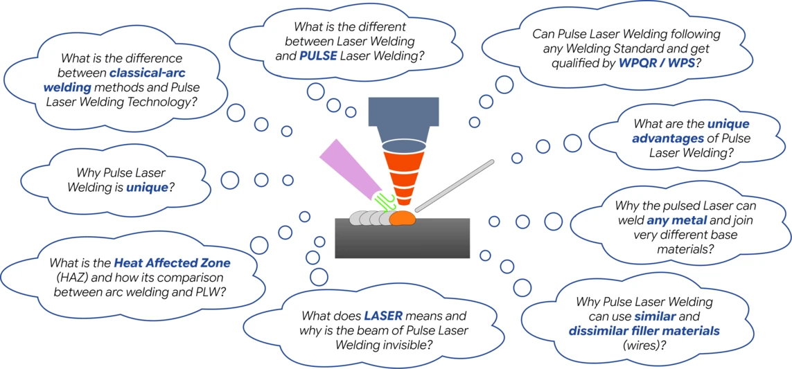 PLW Basic Understanding: ten frequently asked questions about pulse laser welding arranged around an illustration of the pulse laser welding process &mdash; What is the difference between Laser Welding and PULSE Laser Welding? Can Pulse Laser Welding follow any Welding Standard and get qualified by WPQR / WPS? What are the unique advantages of Pulse Laser Welding? Why the pulsed Laser can weld any metal and join very different base materials? Why Pulse Laser Welding can use similar and dissimilar filler materials (wires)? What does LASER mean and why is the beam of Pulse Laser Welding invisible? What is the Heat Affected Zone (HAZ) and how does it compare between arc welding and PLW? Why Pulse Laser Welding is unique? What is the difference between classical-arc welding methods and Pulse Laser Welding Technology?