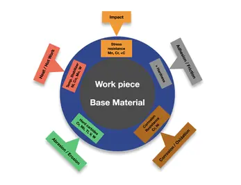 Workpiece base material diagram showing key selection factors: Impact / Stress resistance, Adhesion / Friction / Hardness, Corrosion / Oxidation resistance, Abrasion / Erosion / Hard carbides, Heat / Hot Work / Temp. Stabilizer